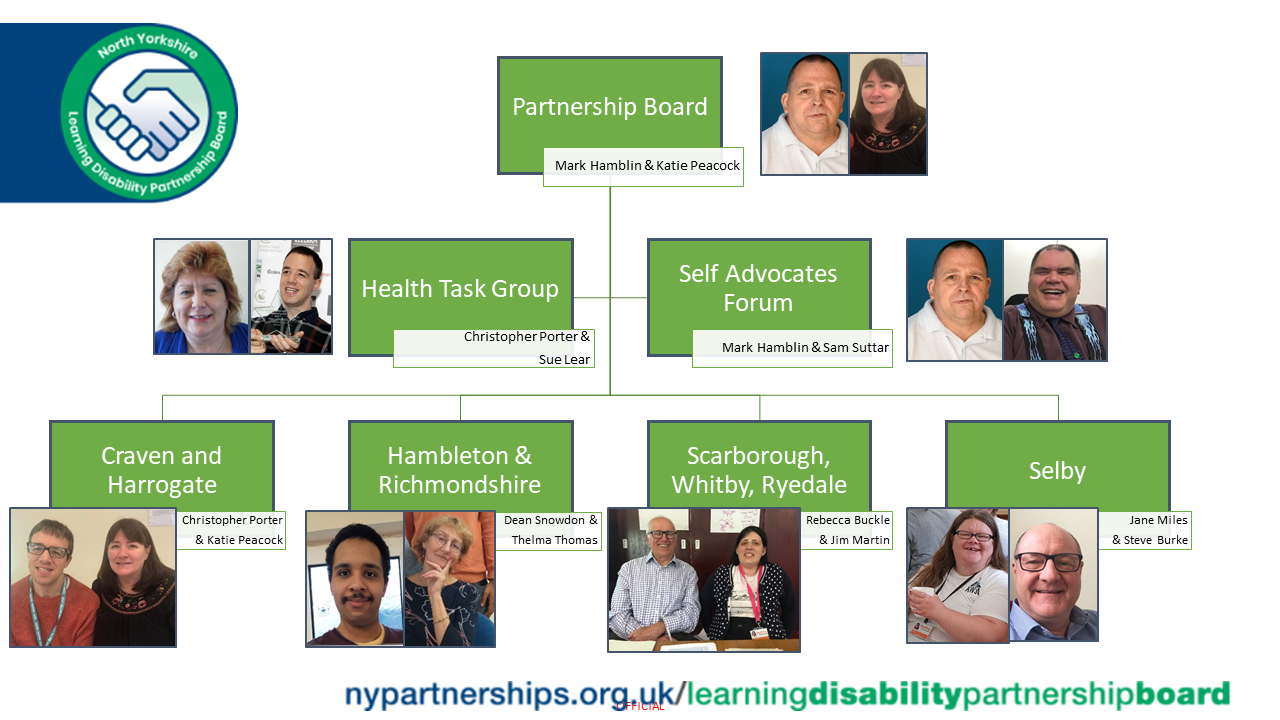 Chart showing photos of the Co-Chairs of the North Yorkshire Learning Disability Partnership Board and sub-groups